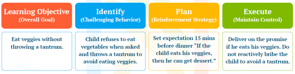 reinforcement and bribery example 